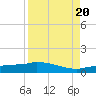 Channel Five tide chart for Saturday, August 20, 2022