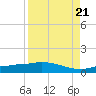 Channel Five tide chart for Sunday, August 21, 2022