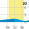 Channel Five tide chart for Monday, August 22, 2022