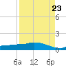 Channel Five tide chart for Tuesday, August 23, 2022