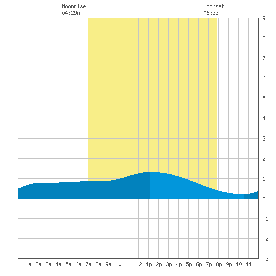 Channel Five tide chart for Wednesday, August 24, 2022