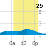Channel Five tide chart for Thursday, August 25, 2022