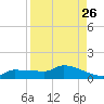 Channel Five tide chart for Friday, August 26, 2022