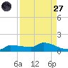 Channel Five tide chart for Saturday, August 27, 2022