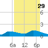 Channel Five tide chart for Monday, August 29, 2022
