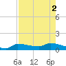 Channel Five tide chart for Tuesday, August 2, 2022