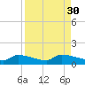 Channel Five tide chart for Tuesday, August 30, 2022