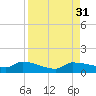 Channel Five tide chart for Wednesday, August 31, 2022