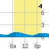 Channel Five tide chart for Thursday, August 4, 2022