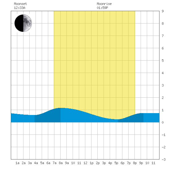 Channel Five tide chart for Friday, August 5, 2022