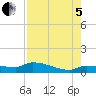 Channel Five tide chart for Friday, August 5, 2022