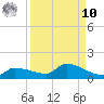 Channel Five tide chart for Saturday, September 10, 2022