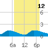 Channel Five tide chart for Monday, September 12, 2022