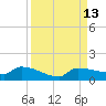Channel Five tide chart for Tuesday, September 13, 2022