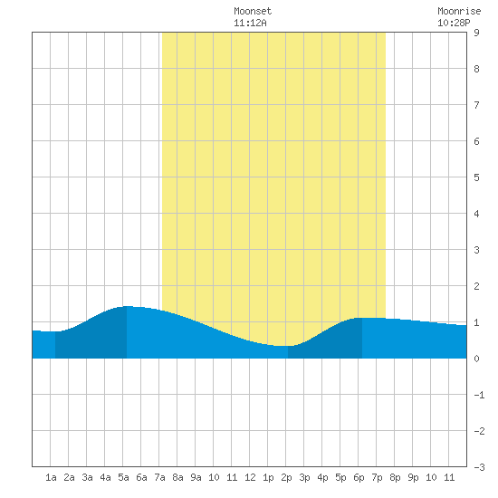 Channel Five tide chart for Wednesday, September 14, 2022