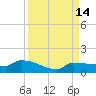 Channel Five tide chart for Wednesday, September 14, 2022