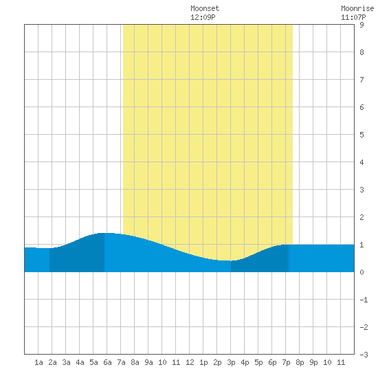 Channel Five tide chart for Thursday, September 15, 2022