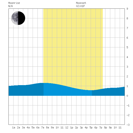 Channel Five tide chart for Saturday, September 17, 2022