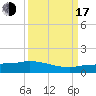 Channel Five tide chart for Saturday, September 17, 2022