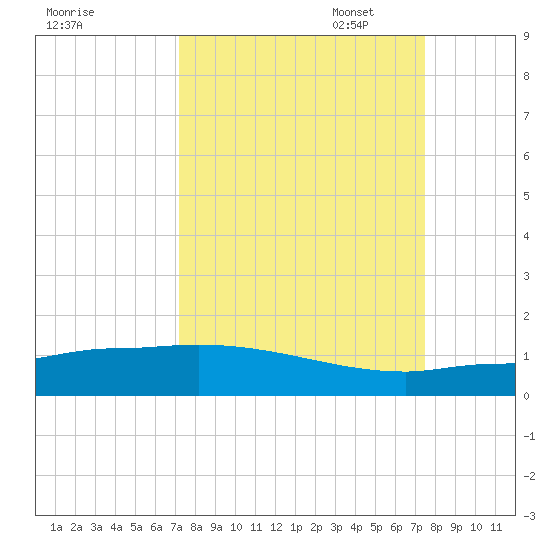 Channel Five tide chart for Sunday, September 18, 2022