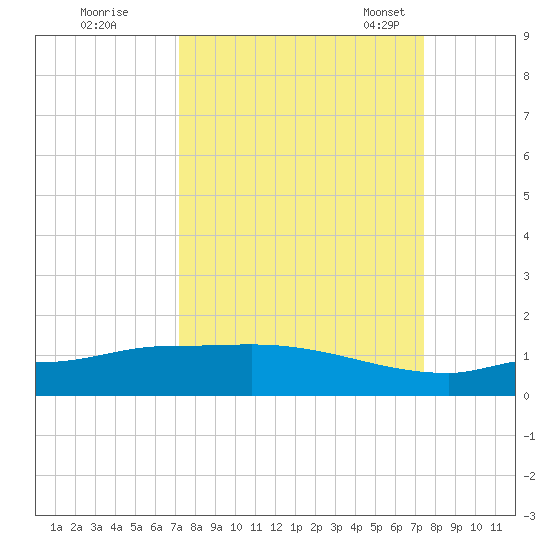 Channel Five tide chart for Tuesday, September 20, 2022