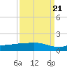 Channel Five tide chart for Wednesday, September 21, 2022