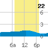 Channel Five tide chart for Thursday, September 22, 2022