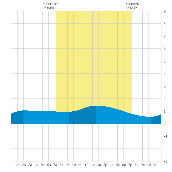 Channel Five tide chart for Friday, September 23, 2022