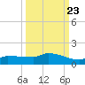 Channel Five tide chart for Friday, September 23, 2022
