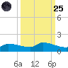 Channel Five tide chart for Sunday, September 25, 2022