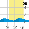 Channel Five tide chart for Monday, September 26, 2022