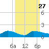 Channel Five tide chart for Tuesday, September 27, 2022