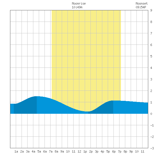 Channel Five tide chart for Thursday, September 29, 2022