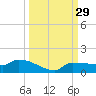 Channel Five tide chart for Thursday, September 29, 2022