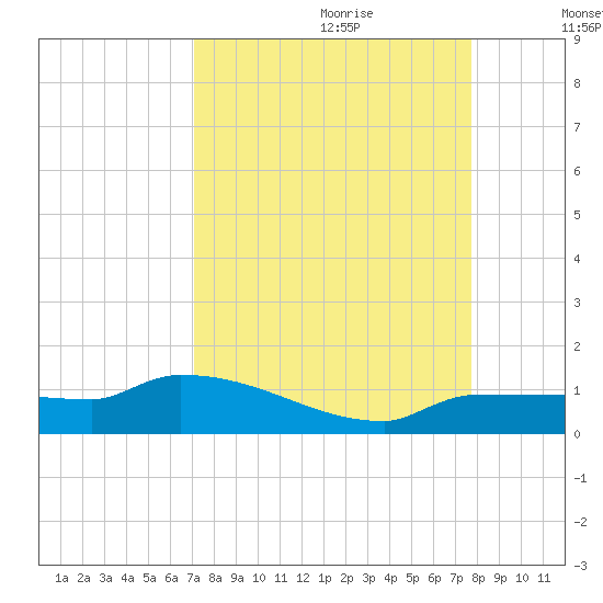 Channel Five tide chart for Friday, September 2, 2022