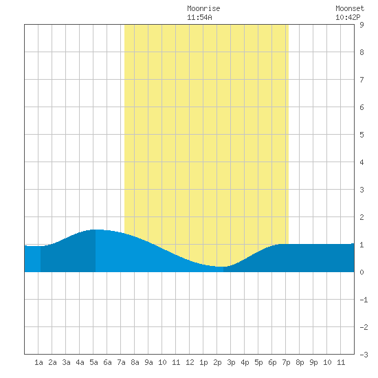Channel Five tide chart for Friday, September 30, 2022