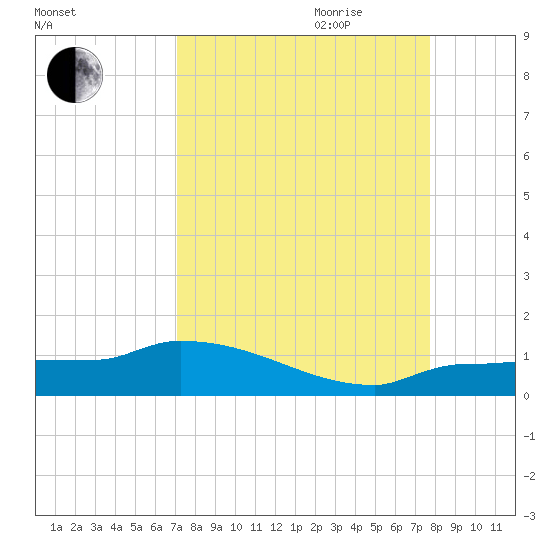Channel Five tide chart for Saturday, September 3, 2022