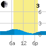 Channel Five tide chart for Saturday, September 3, 2022
