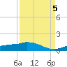 Channel Five tide chart for Monday, September 5, 2022