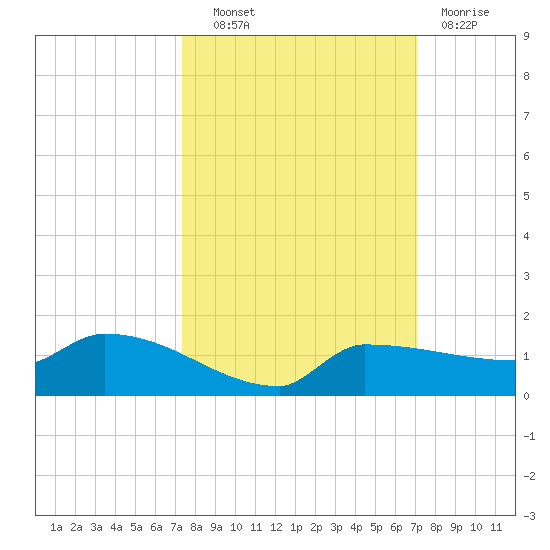 Channel Five tide chart for Tuesday, October 11, 2022