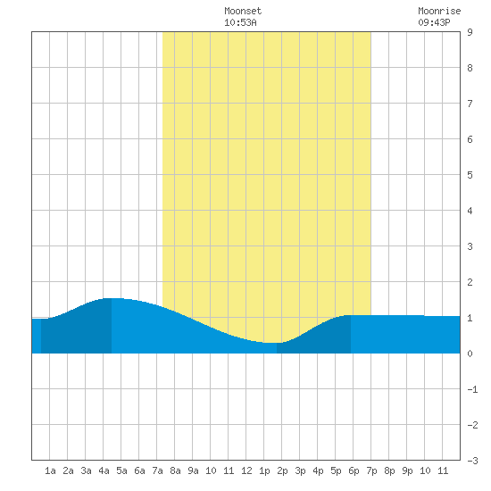 Channel Five tide chart for Thursday, October 13, 2022