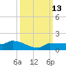 Channel Five tide chart for Thursday, October 13, 2022