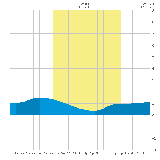Channel Five tide chart for Friday, October 14, 2022