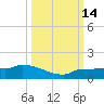 Channel Five tide chart for Friday, October 14, 2022