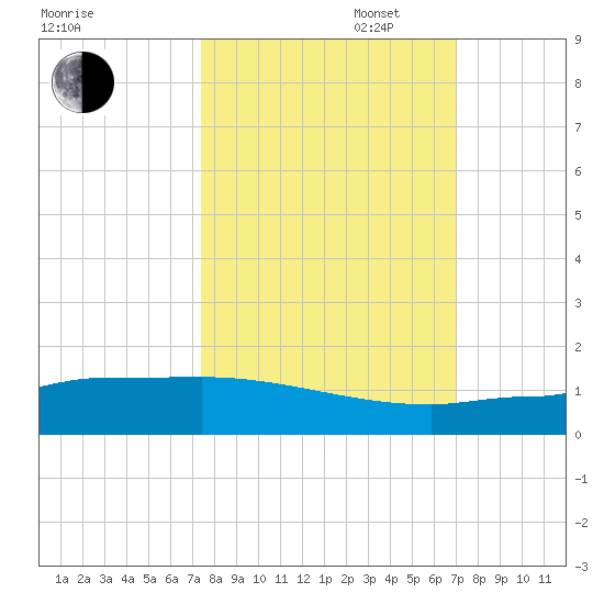Channel Five tide chart for Monday, October 17, 2022