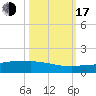 Channel Five tide chart for Monday, October 17, 2022
