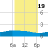 Channel Five tide chart for Wednesday, October 19, 2022