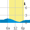 Channel Five tide chart for Saturday, October 1, 2022