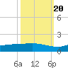 Channel Five tide chart for Thursday, October 20, 2022