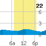 Channel Five tide chart for Saturday, October 22, 2022